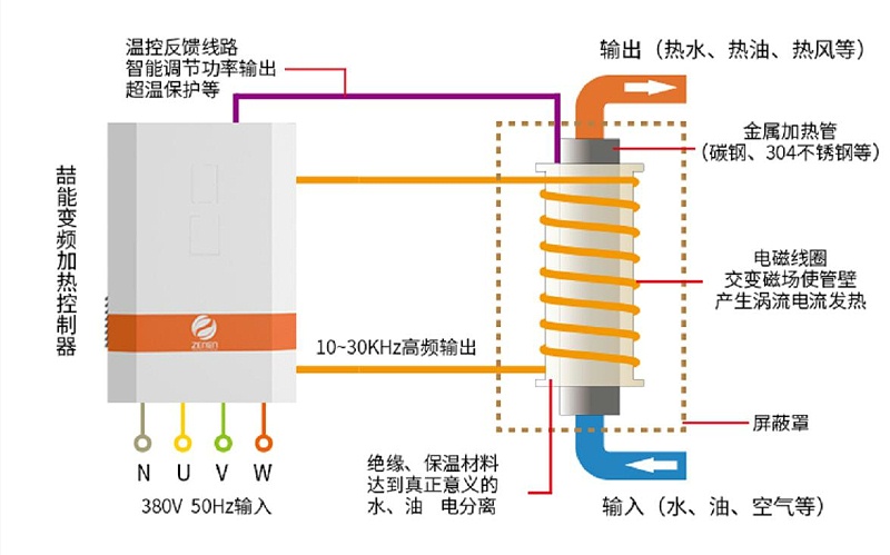電磁加熱採暖爐原理