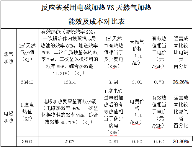 反應釜採用電磁加熱VS天然氣加熱能效及成本對比表