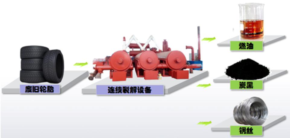 輪胎煉油工藝佈置