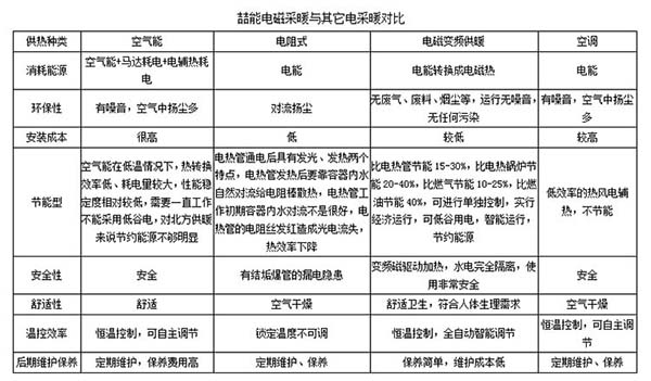 喆能電磁採暖與其它電採暖對比